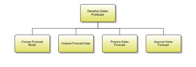 1.1.3.3 Develop Sales Forecast