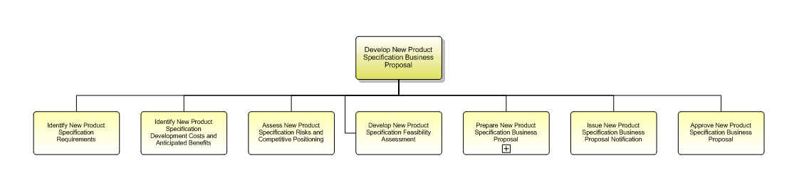 1.2.7.1.2 Develop New Product Specification Business Proposal