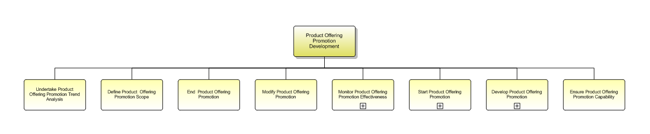 1.2.7.2.6 Product Offering Promotion Development