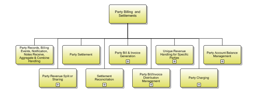 1.6.12.1 Party Billing  and Settlements