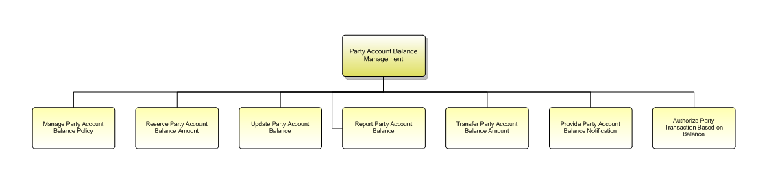 1.6.12.1.9 Party Account Balance Management