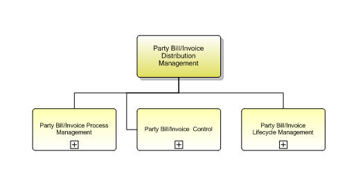 1.6.12.1.6 Party Bill/Invoice Distribution Management