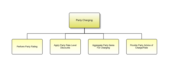 1.6.12.1.8 Party Charging