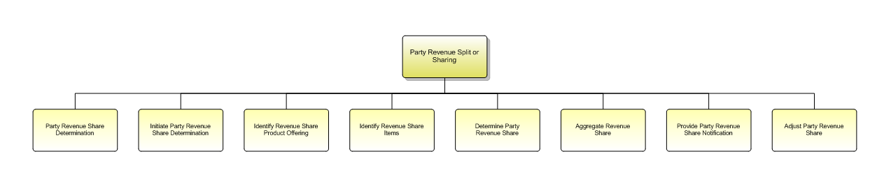 1.6.12.1.2 Party Revenue Split or Sharing