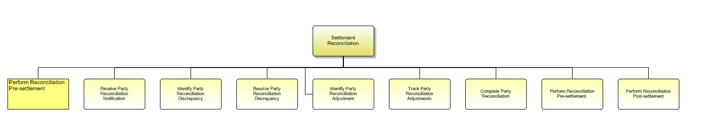 1.6.12.1.4 Settlement Reconciliation