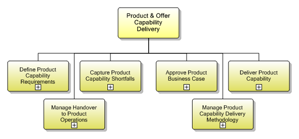 1.2.2 Product & Offer Capability Delivery