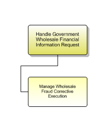 1.6.12.2.3 Handle Government Wholesale Financial Information Request