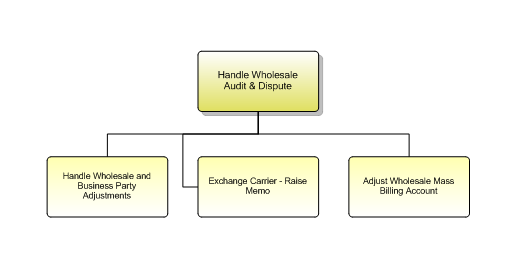 1.6.12.2.2 Handle Wholesale Audit & Dispute