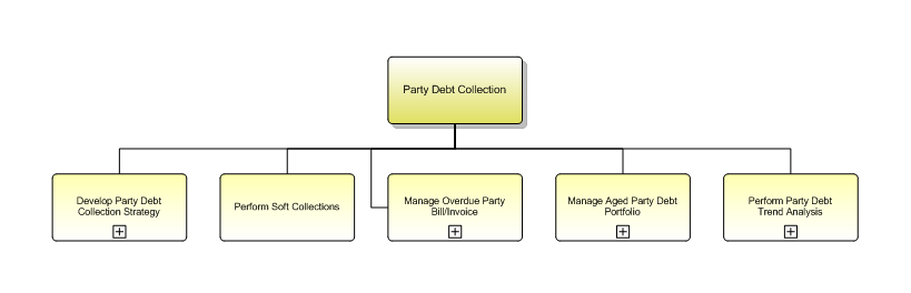 1.6.12.2.8 Party Debt Collection