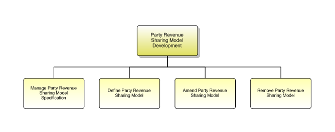 1.6.12.2.7 Party Revenue Sharing Model Development