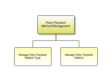 1.6.12.3.8 Party Payment Method Management