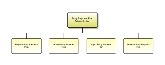 1.6.12.3.9 Party Payment Plan Administration