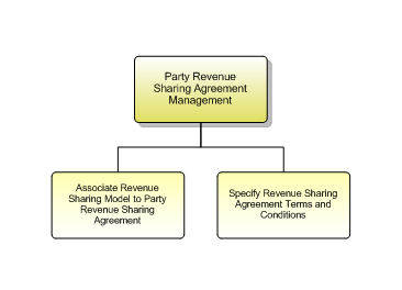 1.6.12.3.10 Party Revenue Sharing Agreement Management