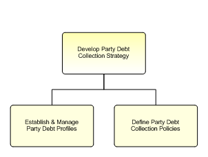 1.6.12.2.8.1 Develop Party Debt Collection Strategy