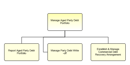 1.6.12.2.8.4 Manage Aged Party Debt Portfolio