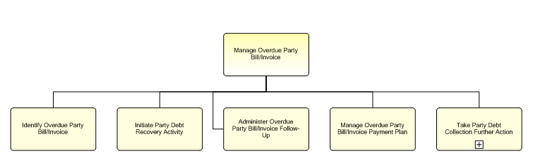 1.6.12.2.8.3 Manage Overdue Party Bill/Invoice