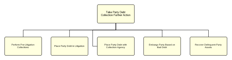 1.6.12.2.8.3.5 Take Party Debt Collection Further Action