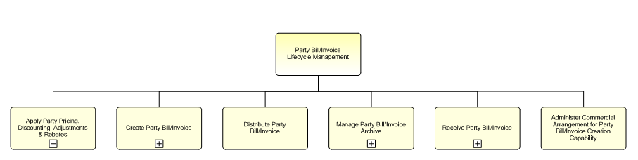 1.6.12.1.6.3 Party Bill/Invoice Lifecycle Management