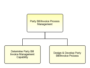 1.6.12.1.6.1 Party Bill/Invoice Process Management