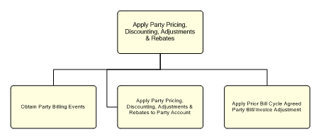 1.6.12.1.6.3.1 Apply Party Pricing, Discounting, Adjustments & Rebates