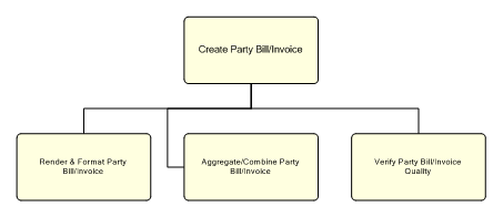 1.6.12.1.6.3.2 Create Party Bill/Invoice