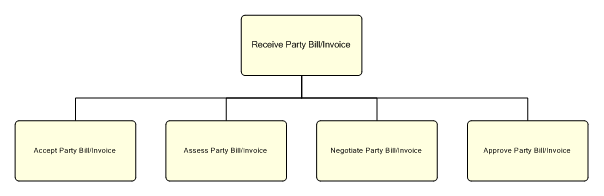1.6.12.1.6.3.5 Receive Party Bill/Invoice