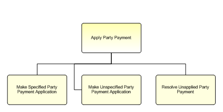 1.6.12.3.1.3 Apply Party Payment