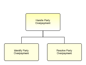 1.6.12.3.1.4 Handle Party Overpayment