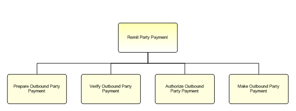 1.6.12.3.1.2 Remit Party Payment