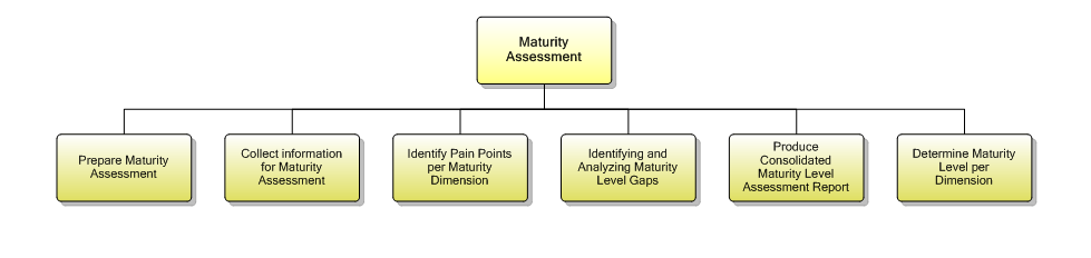 1.7.8.2 Maturity Assessment