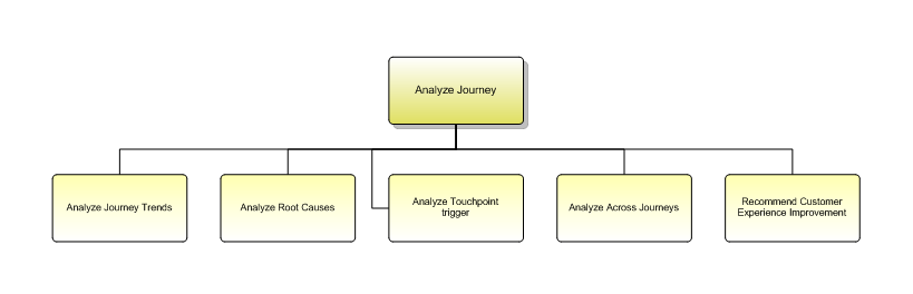 1.3.2.4.3 Analyze Journey