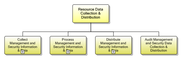 1.5.7 Resource Data Collection & Distribution