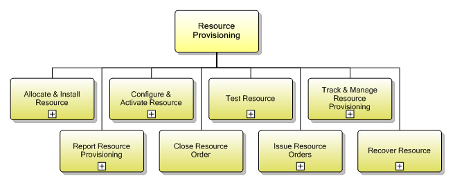 1.5.6 Resource Provisioning