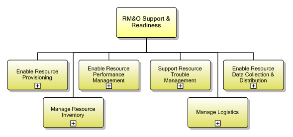 1.5.4 RM&O Support & Readiness