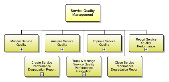 1.4.7 Service Quality Management