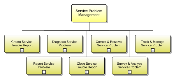 1.4.6 Service Problem Management