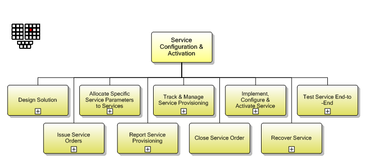 1.4.5 Service Configuration & Activation