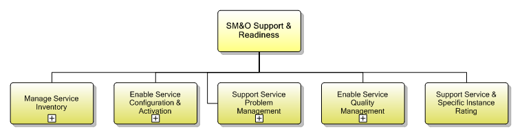 1.4.4 SM&O Support & Readiness