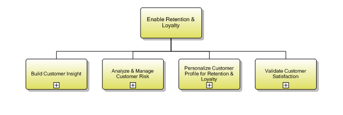 1.3.4.1 Enable Retention & Loyalty