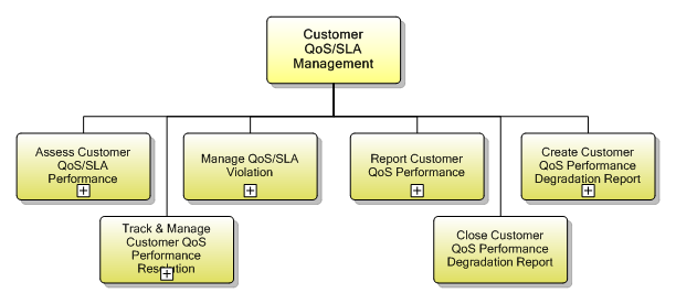 1.3.8 Customer QoS/SLA Management