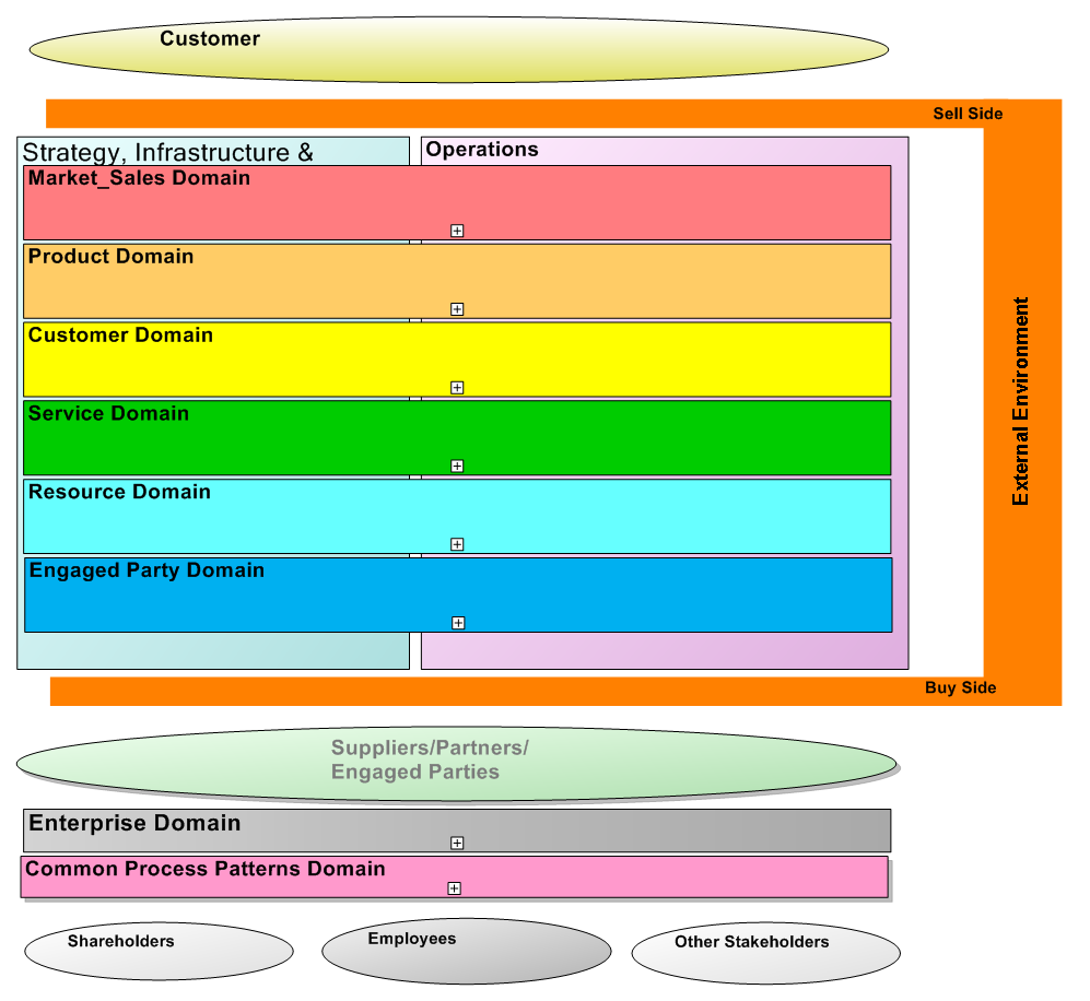 eTOM Framework and the External Environment