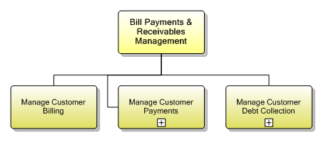 1.3.10 Bill Payments & Receivables Management