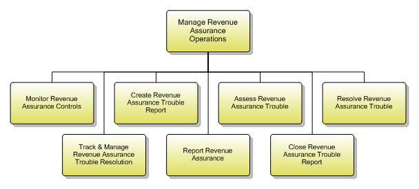 1.7.2.6.2 Manage Revenue Assurance Operations