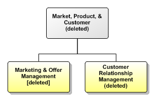 Market, Product & Customer