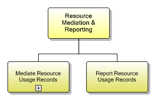 1.5.10 Resource Mediation & Reporting