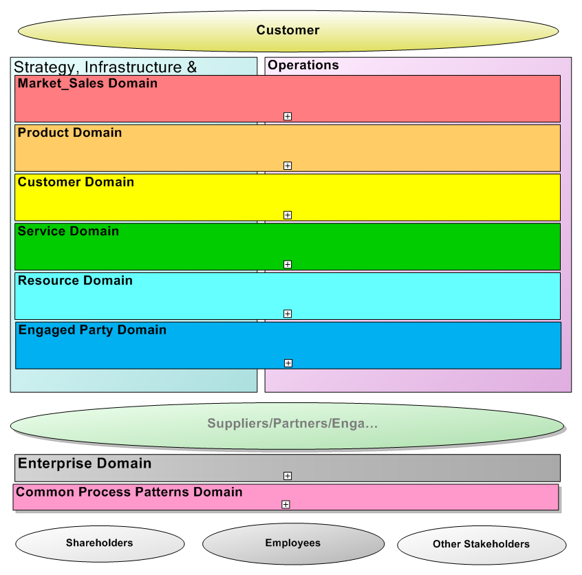 eTOM Business Process Framework Conceptual Structure