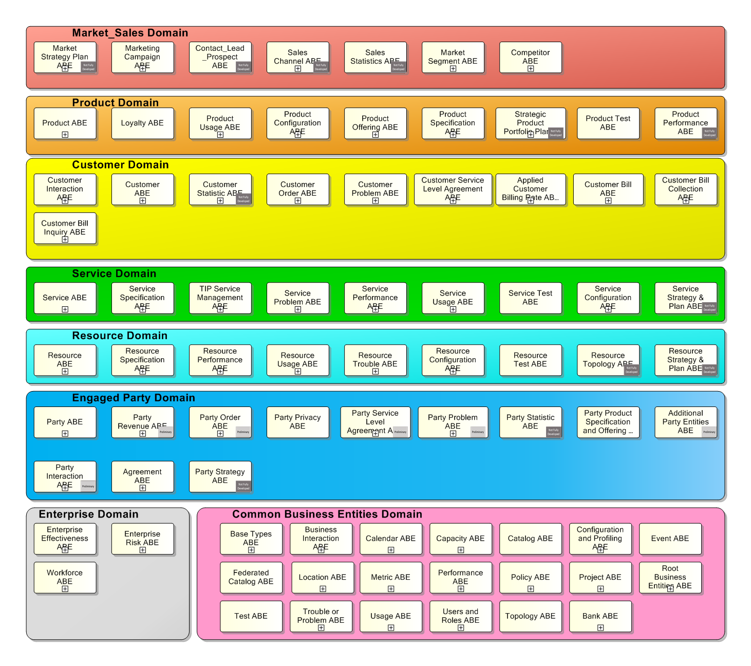 Information Framework (SID) Level 0