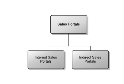3.7 M/S Sales Portals
