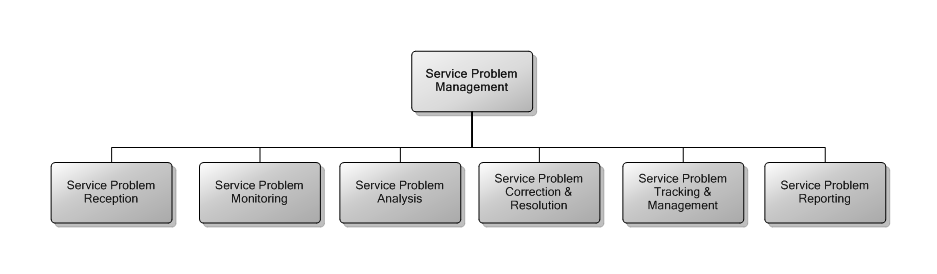 6.5 Service Problem Management
