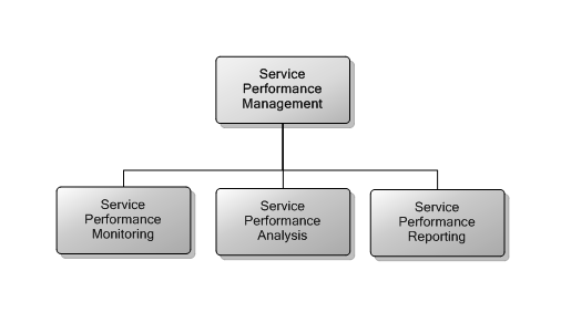 6.7 Service Performance Management
